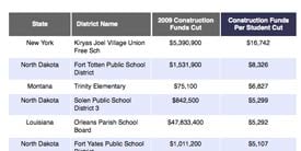 See our interactive chart on school construction funds